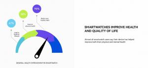 Huawei araştırması akıllı saat kullanmanın sağlık açısından faydalarını ortaya koyuyor