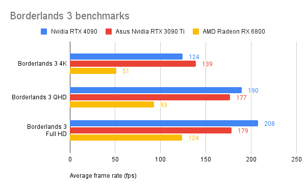 Borderlands 3-benchmarks for Nvidia GeForce RTX 4090