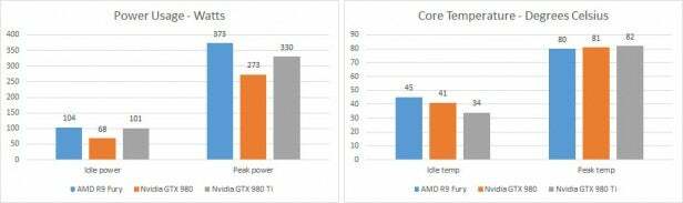 AMD Radeon R9 Fury - využitie energie a teplota jadra
