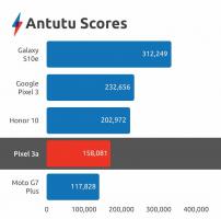 Google Pixel 3a Review: Leistung und Benchmarks