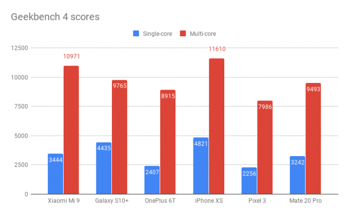 Xiaomi Mi 9 Geekbench 4 kriter puanları