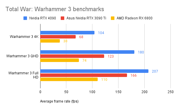 Srovnávací testy Total War: Warhammer 3 