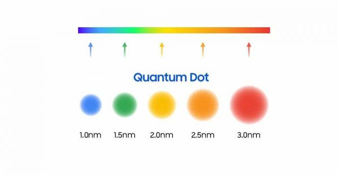 Warna titik kuantum