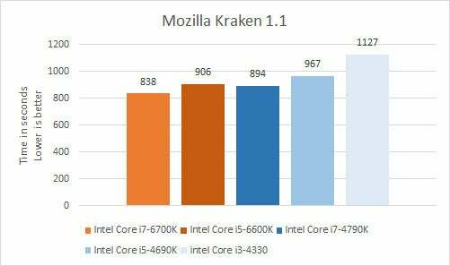 Benchmark Intel Skylake Mozilla Kraken