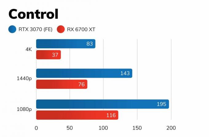 RX 6700 XT vs RTX 3070 - Kontrol