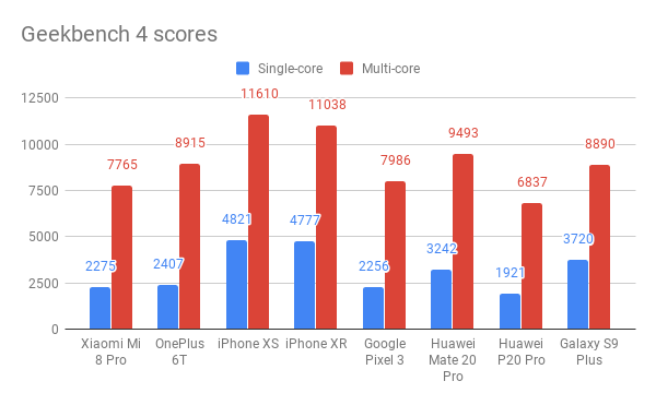 Xiaomi Mi 8 Pro Geekbench 4 skóre