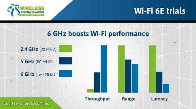 Zmogljivost 6 GHz, ki prikazuje prednosti Wi-Fi 6E