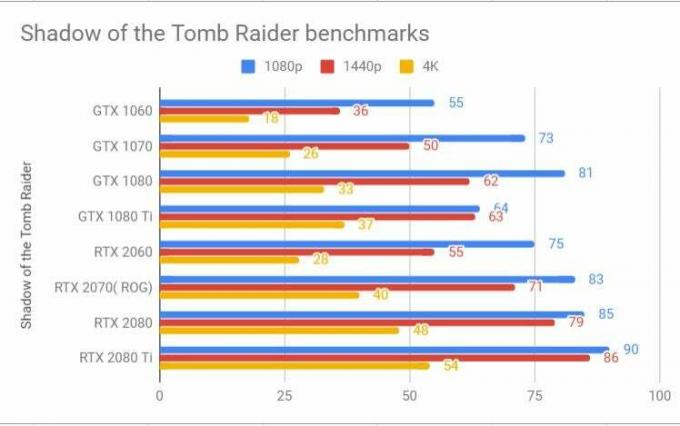 Тест Nvidia RTX 2060 Tomb Raider