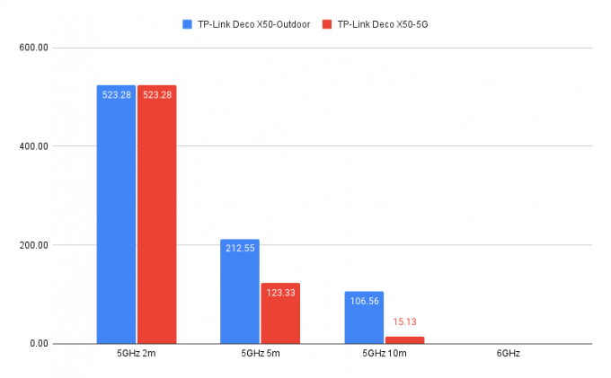 Tabla de rendimiento de TP-Link Deco X50-Outdoor
