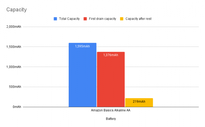 Amazon Basics Alkaline AA jõudluse graafik