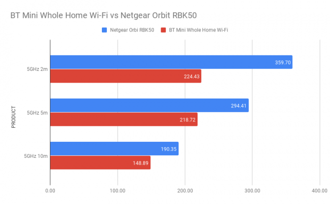 BT Mini visa mājas Wi-Fi pret Netgear Orbit RBK50