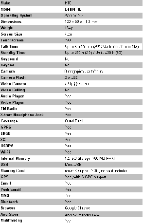 Spécifications du HTC Desire HD