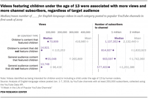 Pew araştırması, oyun ve çocuk dostu videoların YouTube'u yönettiğini tespit etti