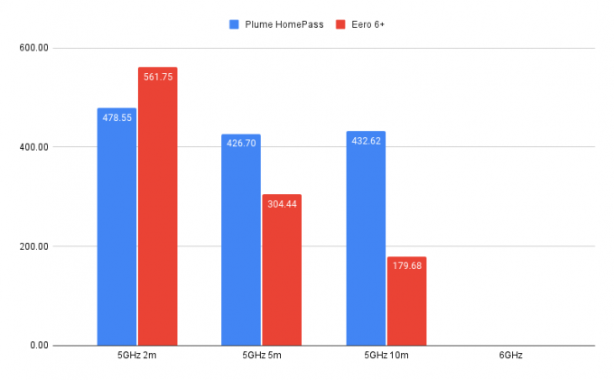 Grafico delle prestazioni di Plume HomePass