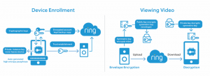 Ring lanserer end-to-end-kryptering internasjonalt
