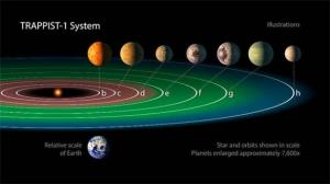 TRAPPIST-1 süsteem: mis on eksoplaneet? Nasa uus avastus selgitas