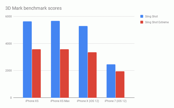 Benchmarkscores voor iPhone XS 3D Mark