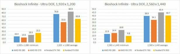 „AMD Radeon R7 370“ - „Bioshock Infinite“
