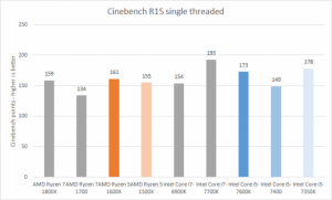 AMD Ryzen 5 1600X et 1500X - Examen des performances et de l'overclocking