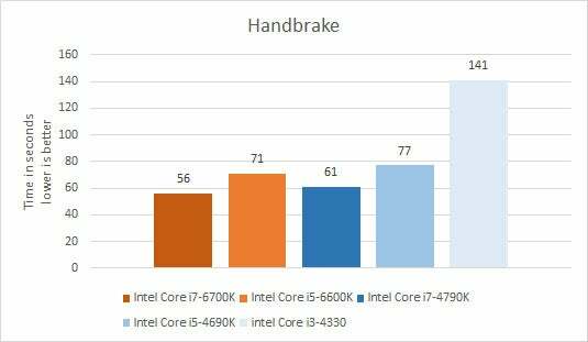 Encodage vidéo Intel Skylake Handbrake