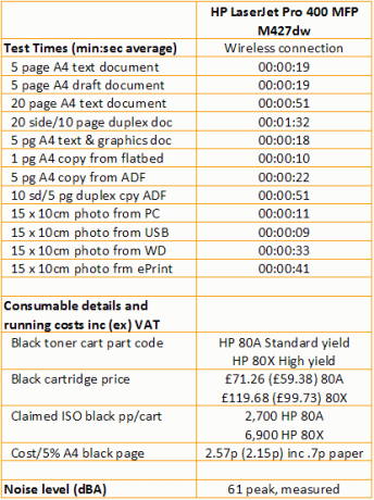 HP LaserJet Pro 400 MFP M425dw - Hastigheter och kostnader