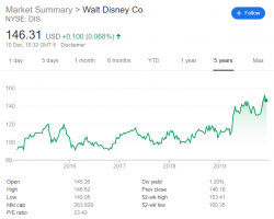 Analitikai teigia, kad „Disney Plus“ iki 2019 m. Pabaigos praleis 20 mln. Prenumeratorių