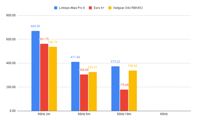 Graf výkonnosti Linksys Atlas Pro 6