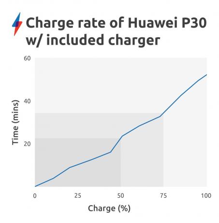 Rýchlosť nabíjania Huawei P30
