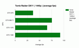 Nvidia GeForce GTX 1070 - Kontrola výkonu, pretaktovania a záverov