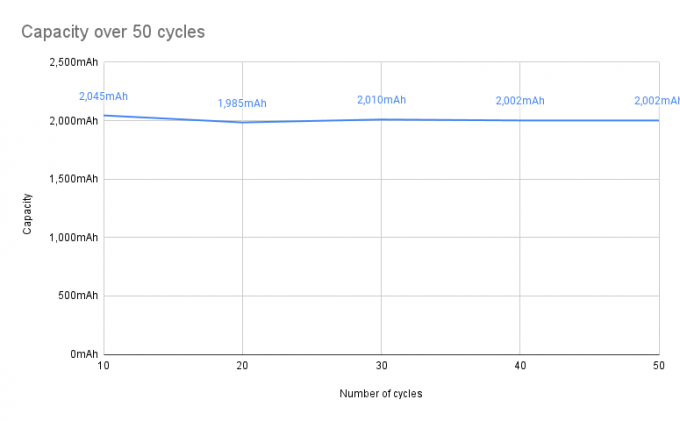 GP Recyko Charge 10 AA Capacité sur 50 cycles