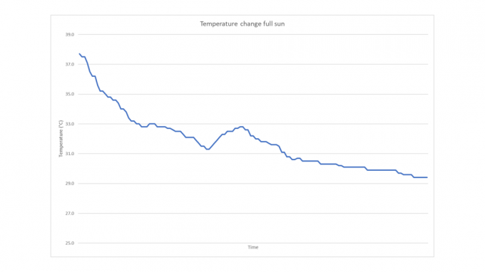 Pokles teploty EcoFlow Wave 2 po miestnosti na plnom slnku