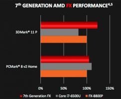 Bristol Ridge: AMD annonce des super puces de jeu pour les ordinateurs portables