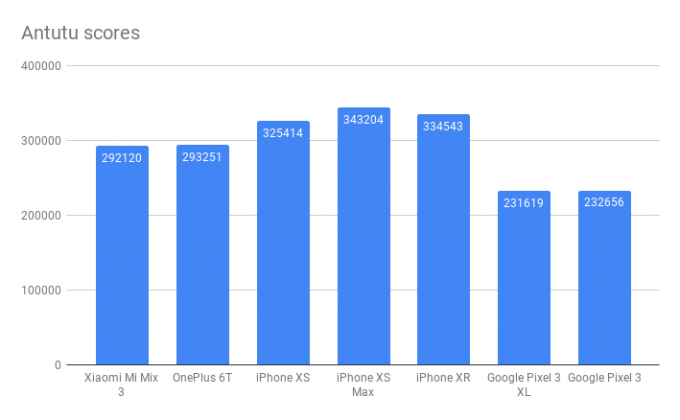 Wyniki testów porównawczych Xiaomi Mi Mix 3 Antutu