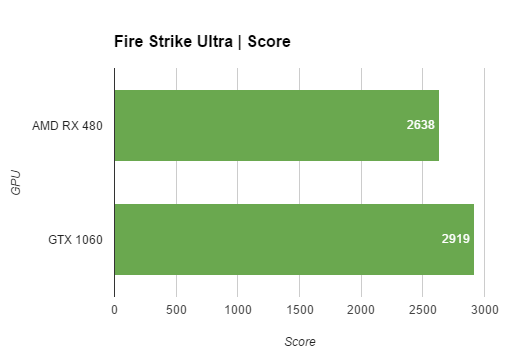 Resultados de la prueba de Nvidia GTX 1060 1