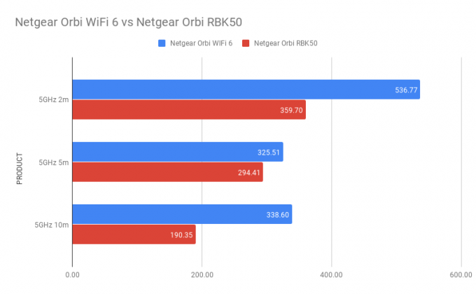 Graf Netgear Orbi WiFi 6