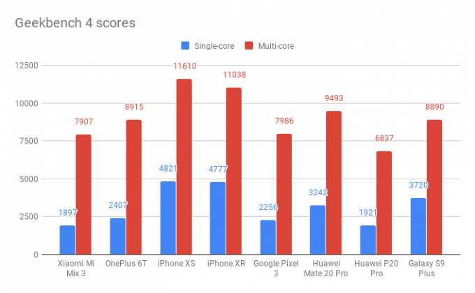 Scores de référence du Xiaomi Mi Mix 3 Geekbench 4