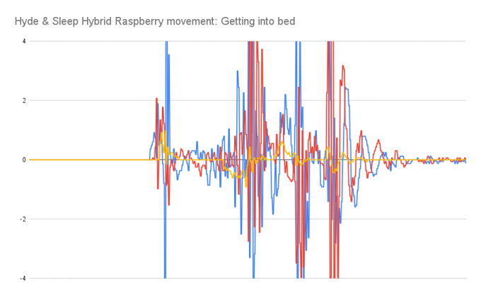 Hyde & Sleep Hybrid Raspberry kustību grafiks iekāpjot gultā