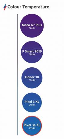 Google Pixel 3a XL refererer til fargetemperatur