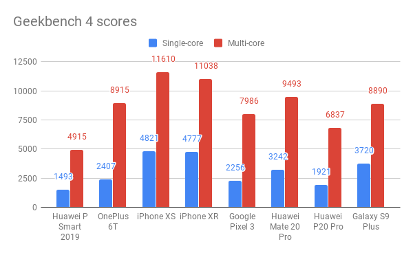 Huawei P Smart 2019 Geekbench 4 tulemused