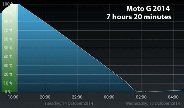 Moto G 2014 batarya