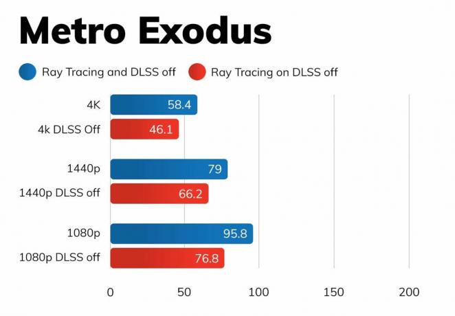 Nvidia RTX 3070 Ti - Metro Exodus karşılaştırmaları. 