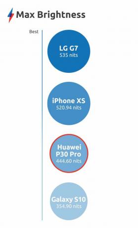 Max. Helderheid van Huawei P30 Pro