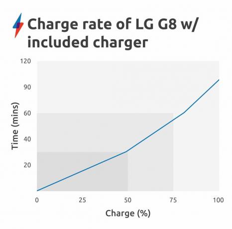 Taxa de carga de referência de bateria LG G8