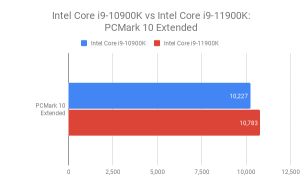 Intel Core i9-11900k vs i9-10900k: ¿Qué procesador debería obtener?