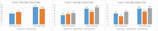 AMD Radeon R9 Wut - Crysis 3