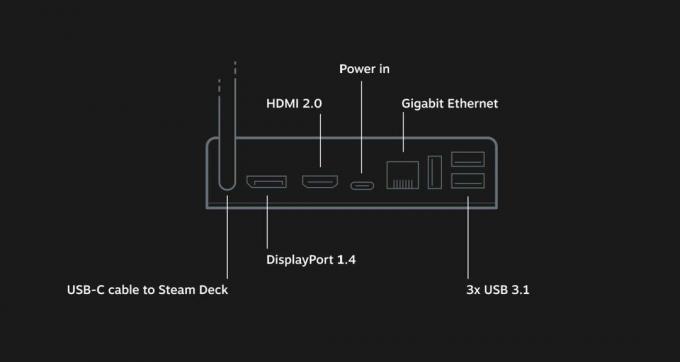 Specyfikacje portów stacji dokującej Steam Deck