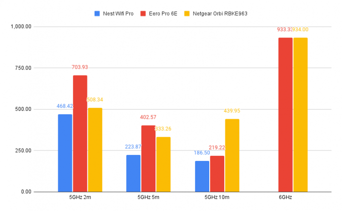 Gráfico de desempenho do Google Nest Wifi Pro
