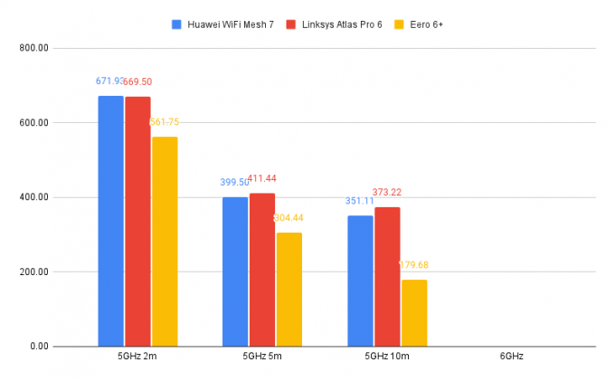 Huawei WiFi Mesh 7'nin performans grafiği