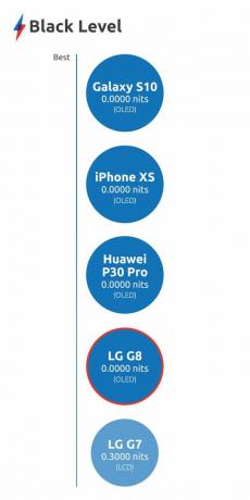 Екран на LG G8 за сравнение Black Level
