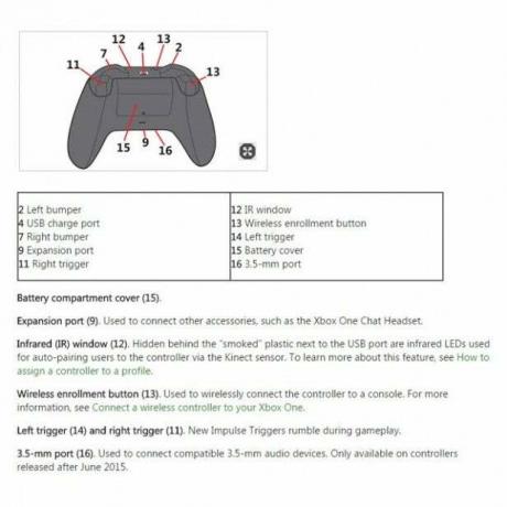 Xbox One Controller szivárgás